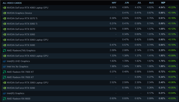 欧陆平台注册：Steam最新硬件调查：AMD CPU份额创新高！8GB显卡越来越少