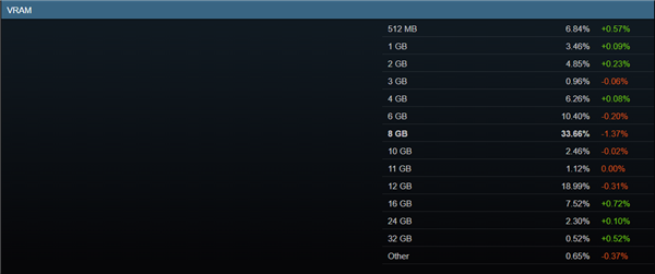 欧陆平台注册：Steam最新硬件调查：AMD CPU份额创新高！8GB显卡越来越少
