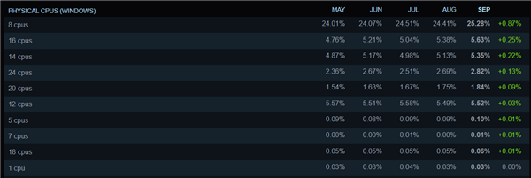 欧陆平台注册：Steam最新硬件调查：AMD CPU份额创新高！8GB显卡越来越少
